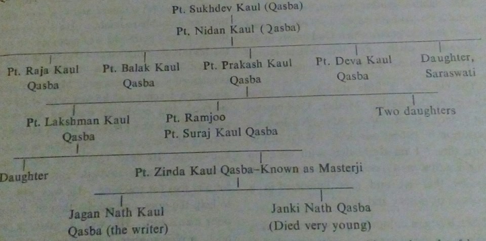 Masterji Family Tree